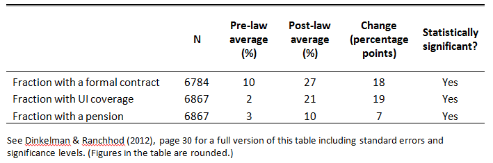 Table 1: Pre- and post-law coverage rates of contracts, unemployment insurance (UI) and pension contributions