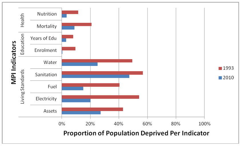 Figure 2: Sources of deprivation among the population