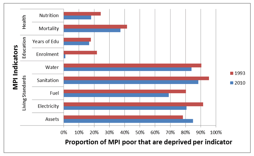 Figure 3: Main areas of deprivation among the multidimensionally poor