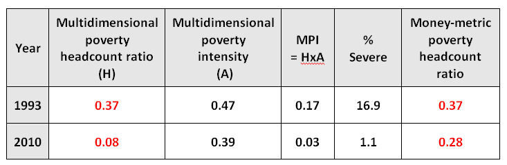 Table 1: Comparing poverty measures for South Africa for 1993 and 2010