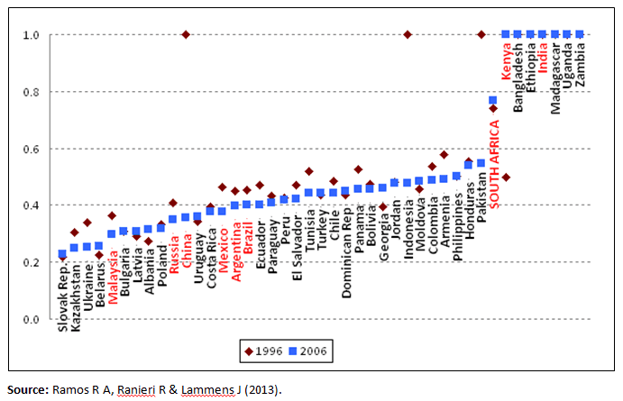 Figure 1. Inclusiveness Index for 1996 and 2006