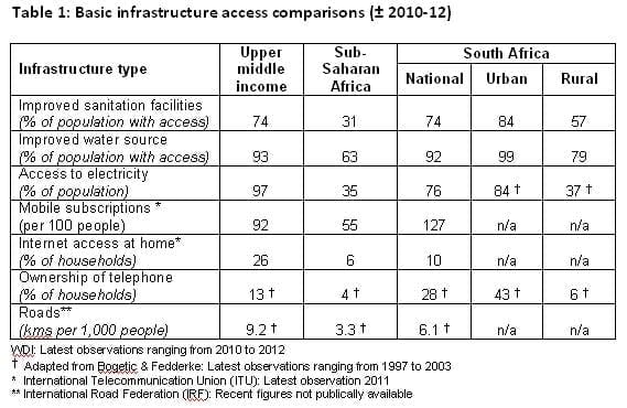 Table 1: Basic infrastructure access (sanitation, water, electricity, telecoms and roads) compared across upper-middle-income countries, Sub-Saharan Africa and South Africa, around 2010–12