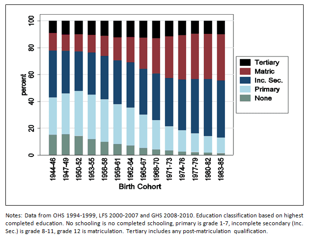 Figure 1: Distribution of educational attainment for adult males aged 25-50 (by birth cohort category)
