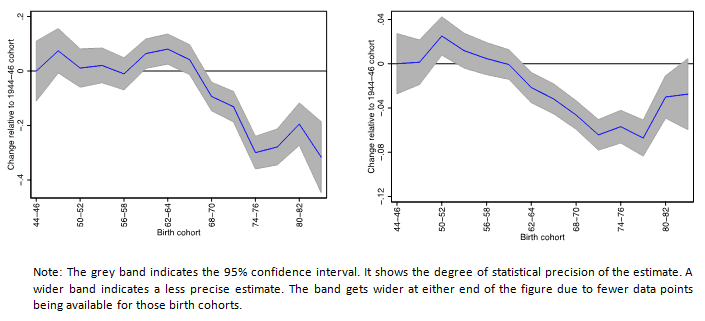 Figure 2: Changes in cohort earnings (left) and employment probability (right)