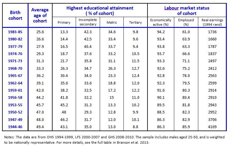 Table 1: Characteristics by birth cohort (men)