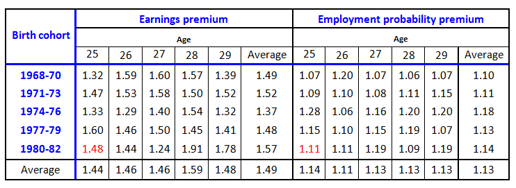 Table 2: Earnings and employment probability premiums