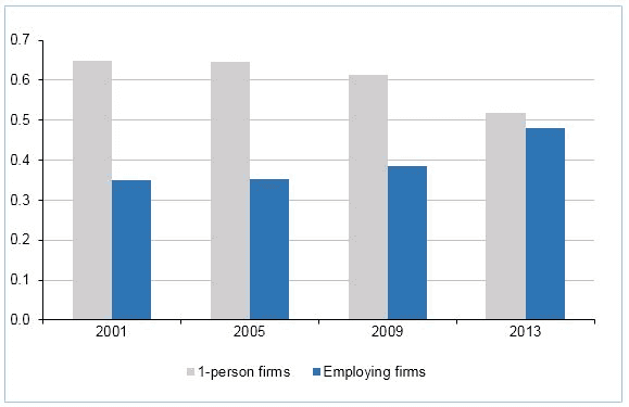 Figure 1: Share of persons working in one-person and multi-person informal enterprises