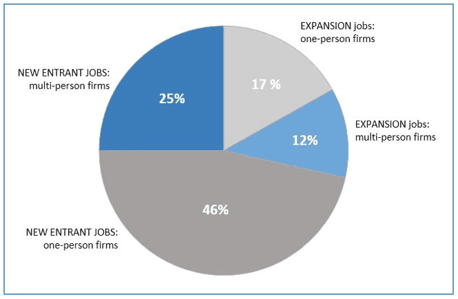 Figure 2: Sources of informal-sector job creation 2012–2013