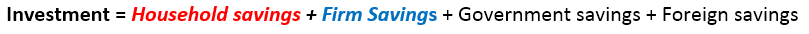 Equation: Investment = household savings + firm savings + government savings + foreign savings