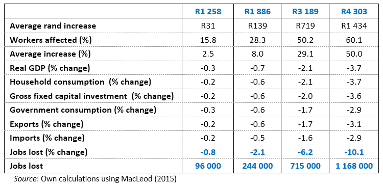 Table 1. National Treasury predictions