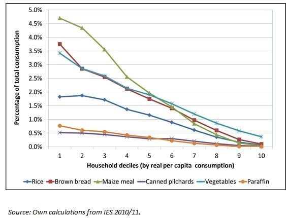 Figure 1: Share of total household consumption spent on selected food items (rice, brown bread, maize meal, canned pilchards, vegetables and paraffin) across household deciles