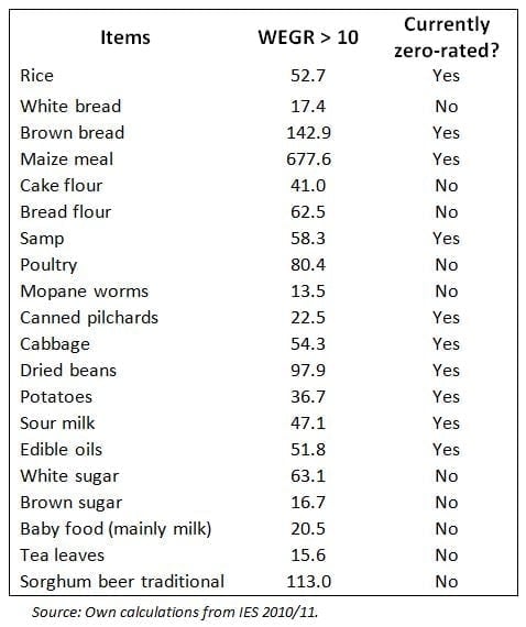 Table listing food items with their weighted expenditure-Gini ratio and whether each is currently VAT zero-rated