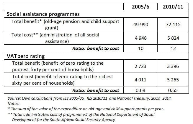 Table 2: Comparing the costs and benefits of VAT zero rating