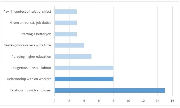 Figure 1: Reasons given for having quit jobs