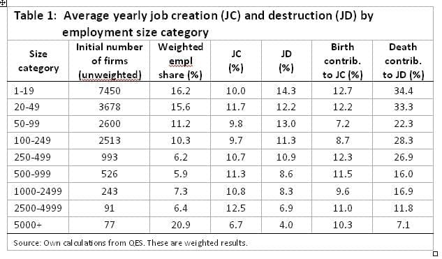 Table 1 shows that, in enterprises with 5 000 or more employees, gross job creation rates are nearly 3 percentage points higher than gross job destruction rates.
