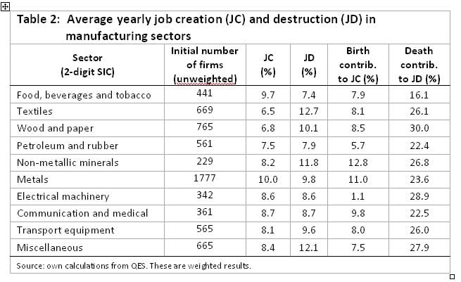 Table 2 shows that only the food and beverage manufacturers have had positive net employment creation whilst the highest rates of net job destruction have come from textiles.