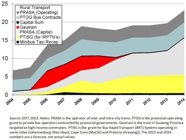 Figure 1: Public transport subsidies from Dept. of Transport (DOT)