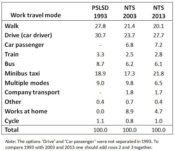 Table 1: Work travel mode by year (% of persons)