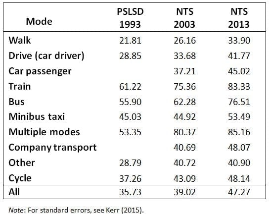 Table 2: Mean one-way travel time by mode and year