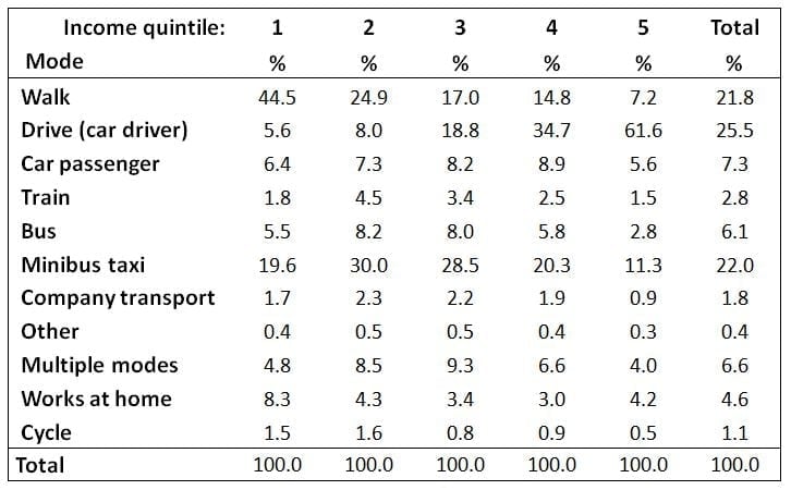 Table 3: Work travel mode by income quintile in 2013