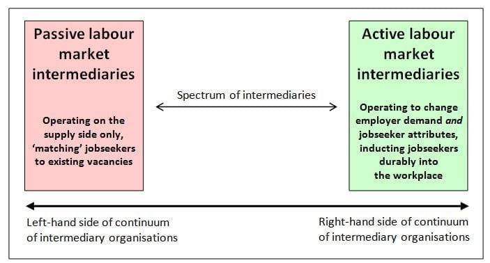 Figure 1: A spectrum of intermediary organisations
