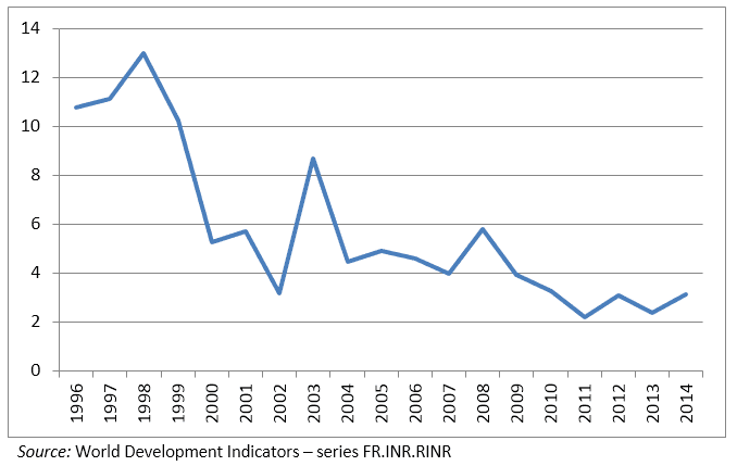 Figure 1. South African real interest rates (%), a proxy for the cost of capital