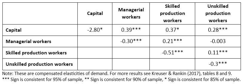 Table 1. Own and cross-elasticities of demand