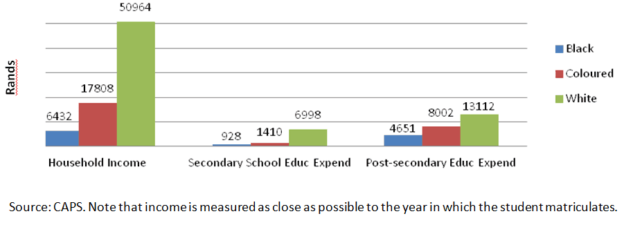 Figure 1: Annual household income and educational expenditure across races
