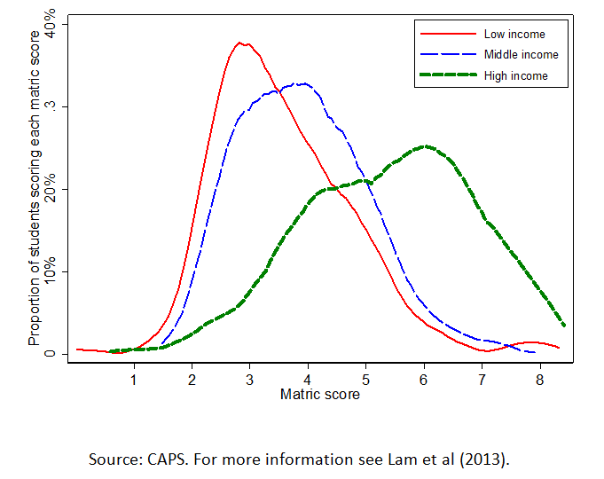 Figure 2: Distribution of matric scores across income brackets