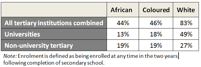 Table 1: Average tertiary enrolment rates of matriculants 2001-2007