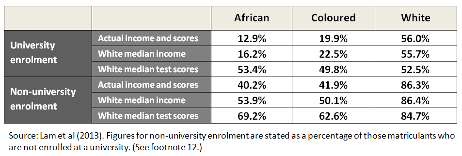 Table 2: Simulated enrolment when the income or test scores of all are set equal to those of whites