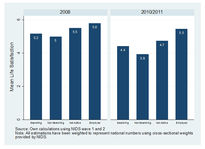 Figure 1 Life satisfaction across employment states in 2008 and 2010/11