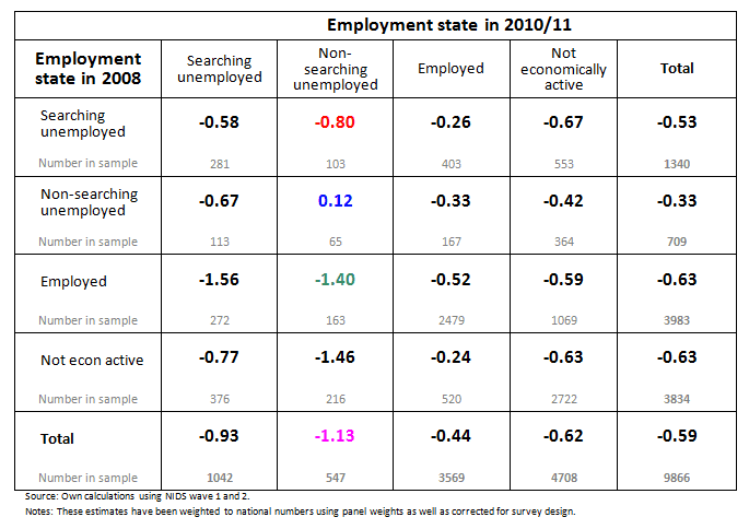 Table 1 Mean changes in the levels of life satisfaction linked to changes in labour market state