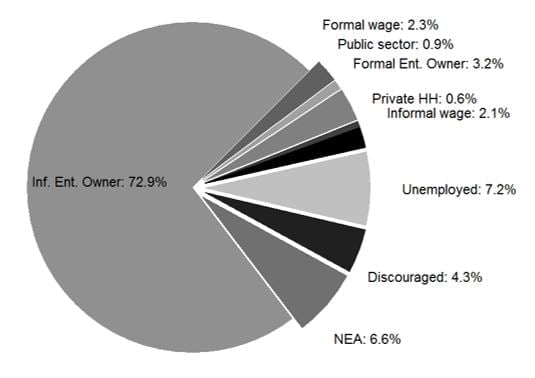 Figure 1: Origins of entry into informal enterprise ownership in Q3:2013