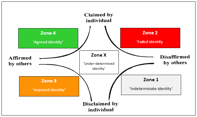 Figure 1. Claim-affirmation model of emergent identity