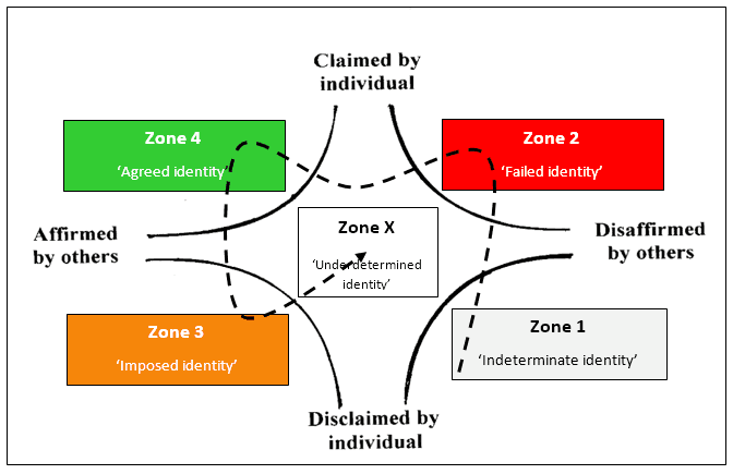 Figure 2. Tanya’s trajectory through the zones of graduate identity