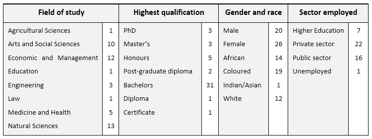Table 1. Respondent characteristics