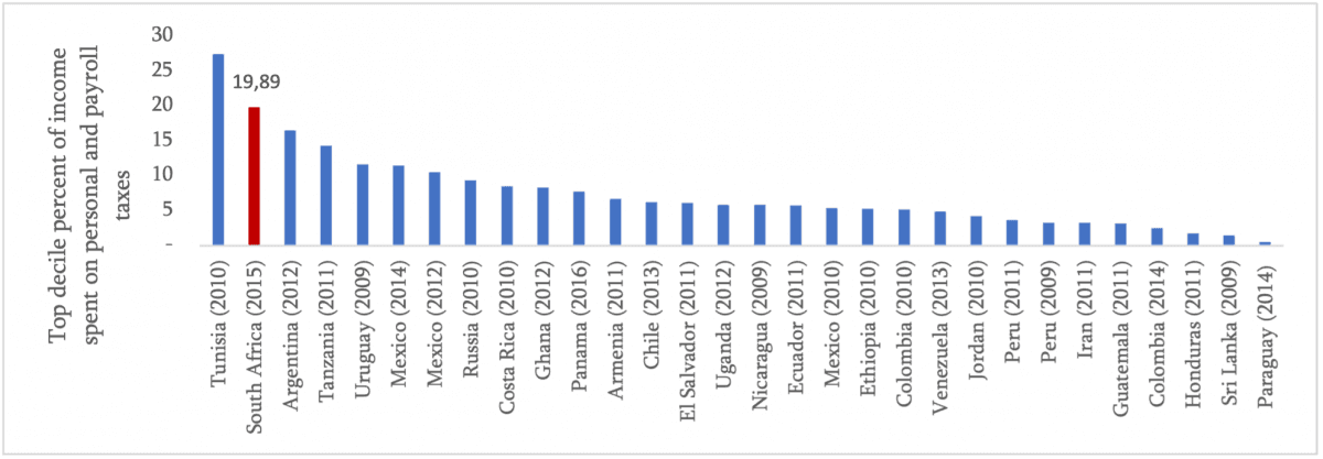 Bar chart of the top income decile's share of income spent on personal and payroll taxes across countries, with South Africa (2015) at 19.89%
