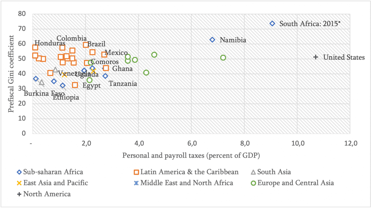 Figure 2: Size of personal and payroll taxes (percent of GDP) and Gini coefficient, a. Scatterplot of all countries (top panel) b. Bar chart of a subsample of countries (bottom panel)
