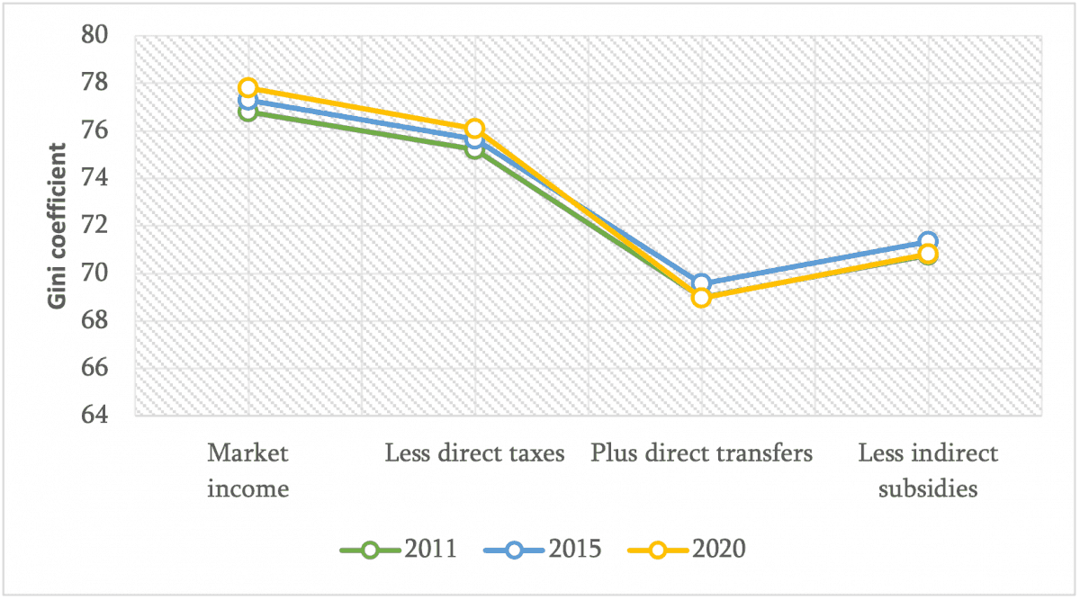 Figure 4: Inequality at the CEQ Income Concepts, 2011 to 2020