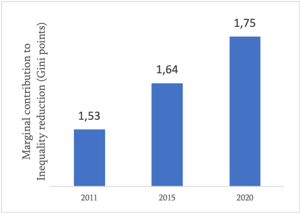 Figure 5: Impacts of the PIT on inequality reduction (left panel)