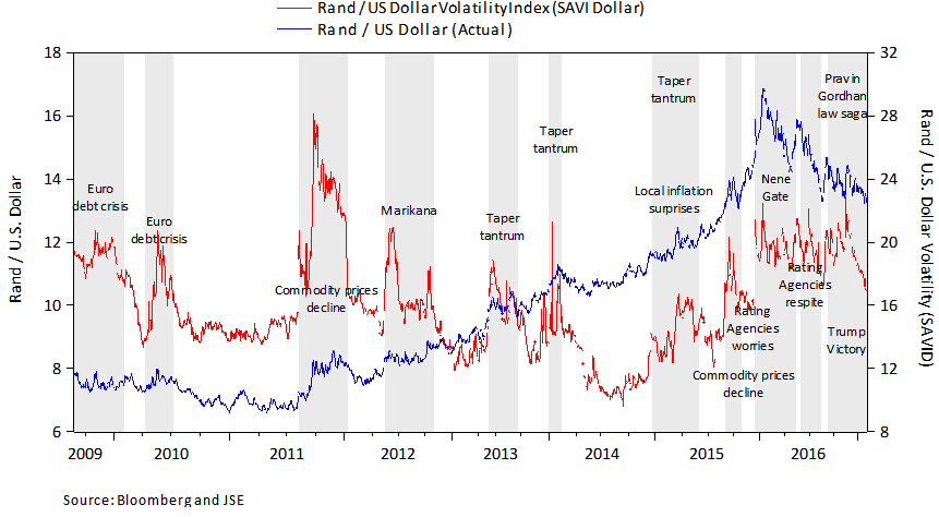 Figure 1. Selected events and the daily rand/US dollar exchange rate and volatility thereof (SAVID): 24 August 2009 — 3 February 2017
