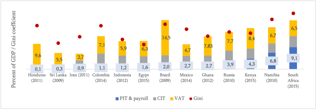 Figure 2: Size of personal and payroll taxes (percent of GDP) and Gini coefficient, a.