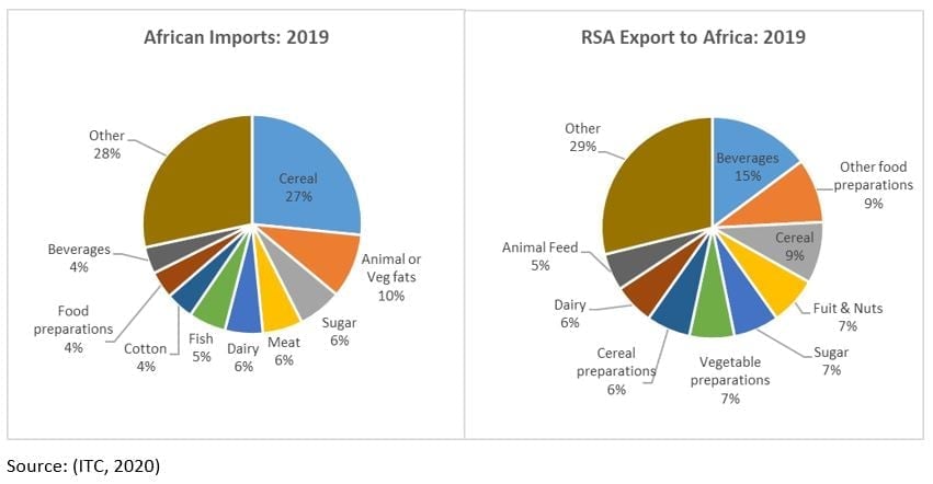 Figure 1: African agricultural imports and South African exports to Africa
