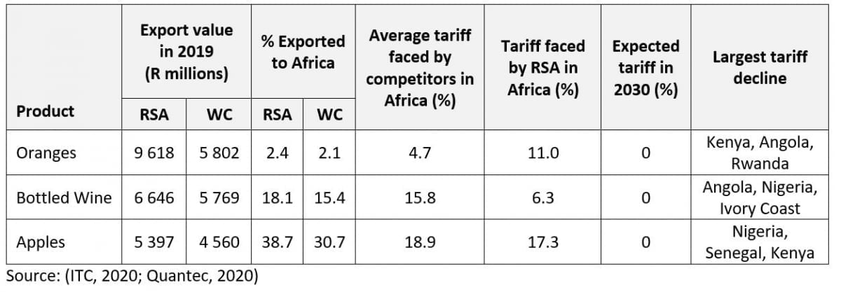 Table 1: RSA exports and tariffs for oranges, bottled wine and apples in Africa 2019