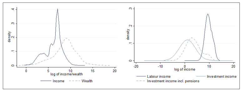 Figure 1: Income and wealth distribution: NIDS data (left chart) and PIT data (right chart)