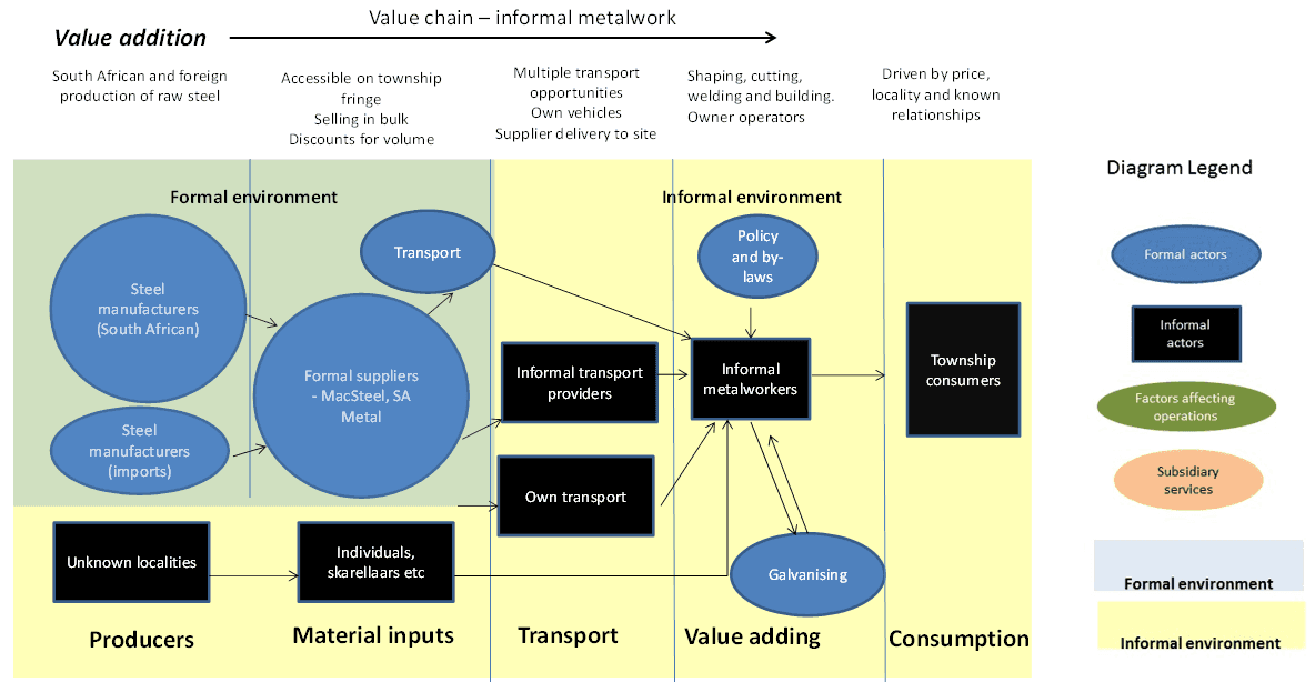 Figure 1: The supply chain for the informal metalwork business based on data collected from thirty informal metalwork operators