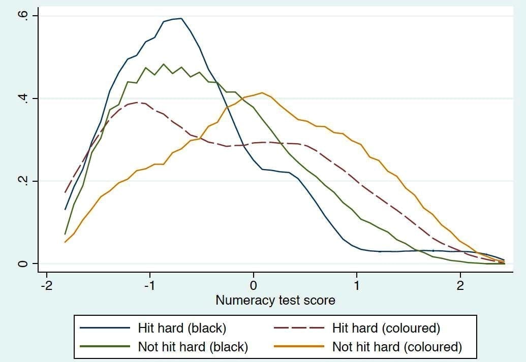 Figure 1: Distribution of numeracy test scores by race and maltreatment (being hit hard)