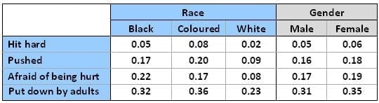 Table 1: Childhood maltreatment by race and gender (proportion)