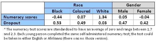 Table 2: Educational outcomes by race and gender